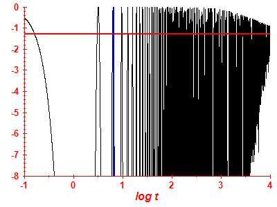Survival probability log